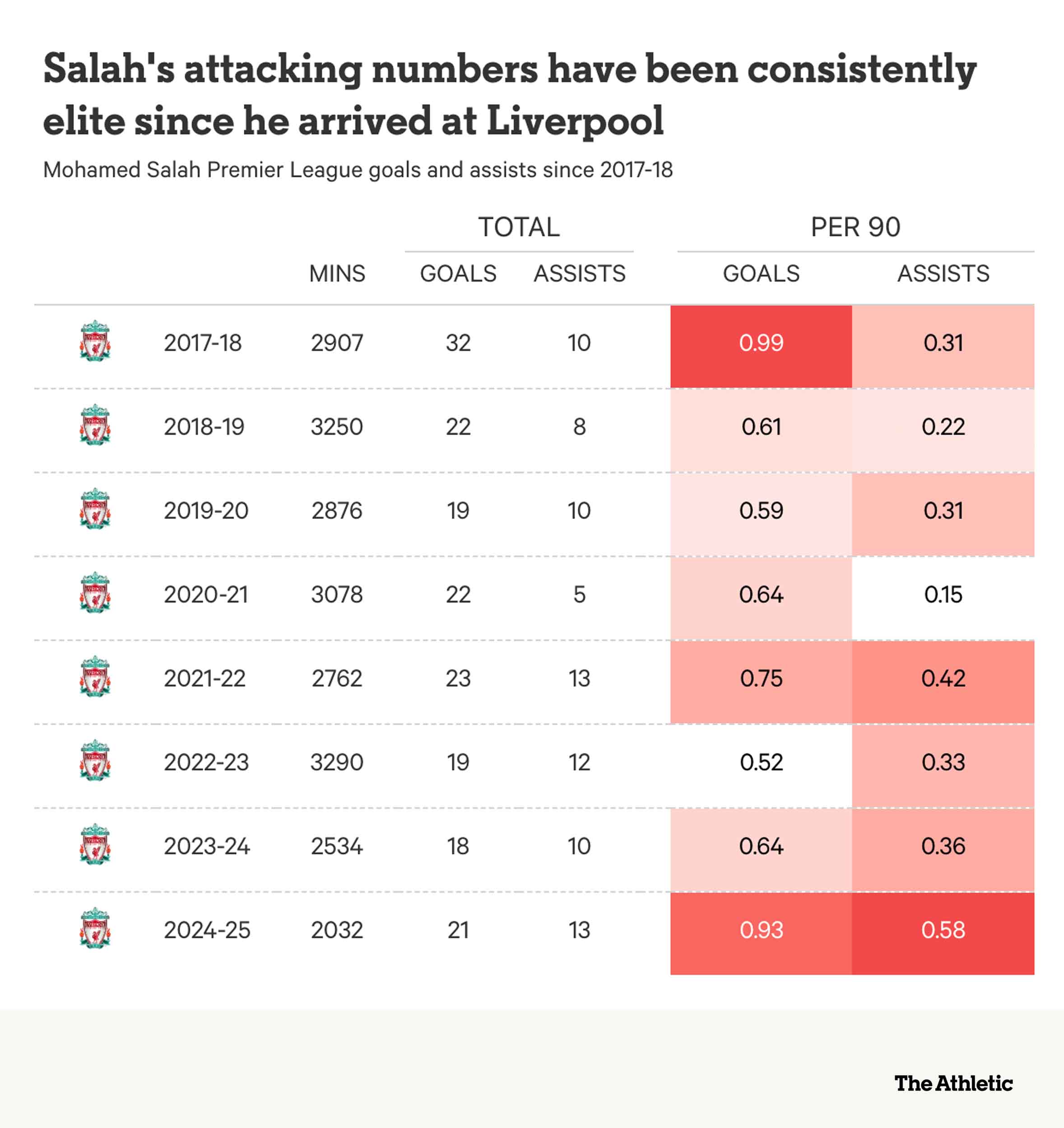 Thông số ghi bàn và kiến tạo của Mohamed Salah từ mùa giải đầu tiên khoác áo Liverpool cho tới nay. Ảnh: The Athletic