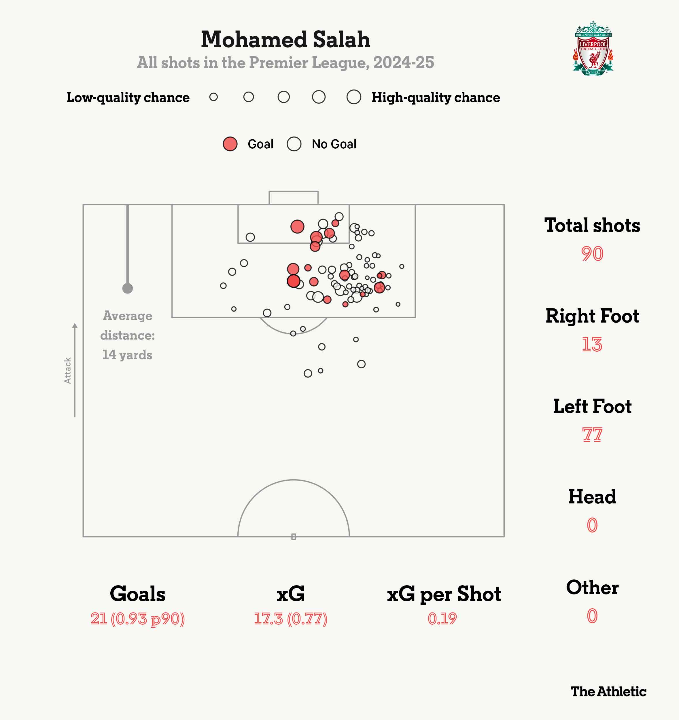 Thông số bàn thắng của Mohamed Salah từ đầu mùa giải đến giờ tại Premier League. Ảnh: The Athletic