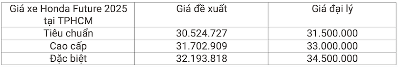 Chi tiết bảng giá xe Honda Future 2025 tại Hà Nội và TPHCM. Ảnh: Minh Châu