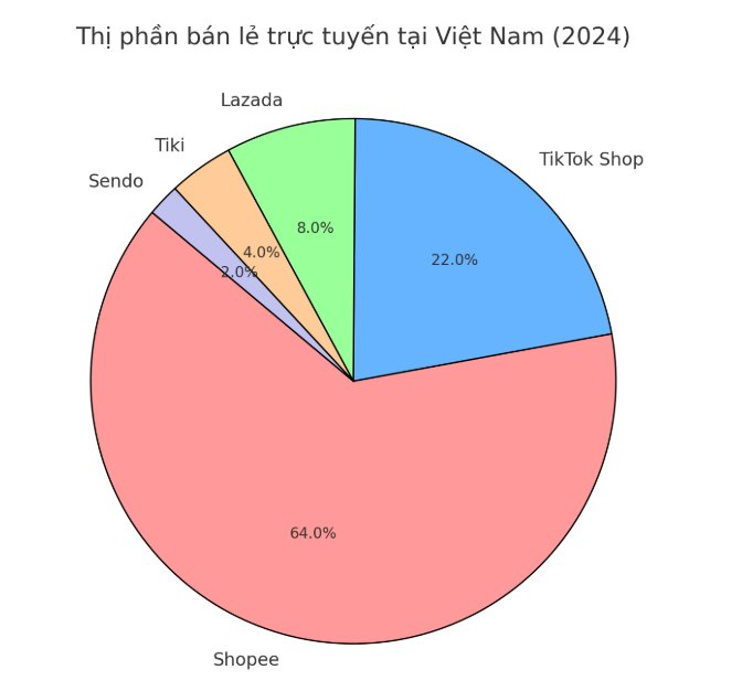 Shopee tăng phí sàn, người bán “than”: Cả sự nghiệp đặt cả vào, giờ không khác gì xây nhà trên đất người khác- Ảnh 2.