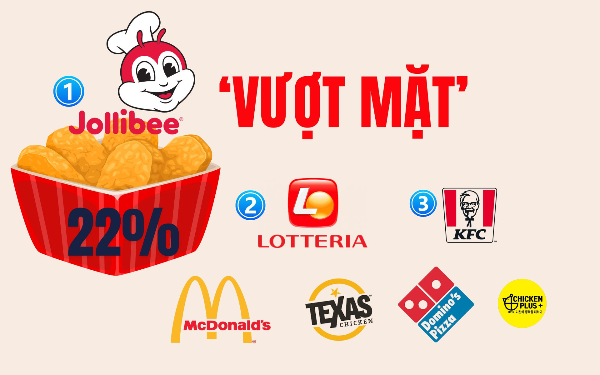 Đại chiến chuỗi thức ăn nhanh: Thị phần Jollibee vượt mặt Lotteria từ 3 năm trước, KFC tụt dốc rõ rệt- Ảnh 1.