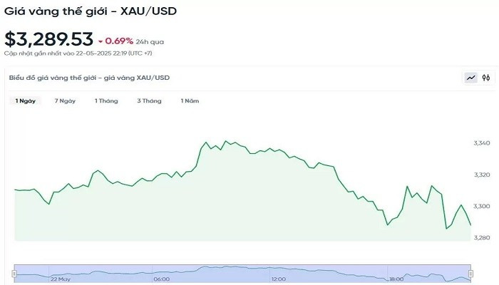 Biểu đồ diễn biến giá vàng thế giới trong 24h qua bieudogiavang235.jpg
