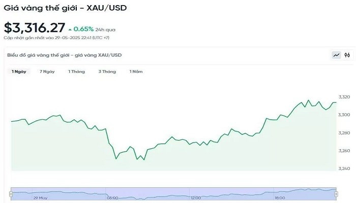 Biểu đồ diễn biến giá vàng thế giới trong 24h qua bieudogiavang305.jpg