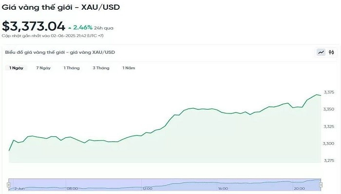 Biểu đồ diễn biến giá vàng thế giới trong 24h qua bieudogiavang36.jpg