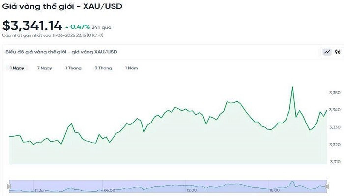 Biểu đồ diễn biến giá vàng thế giới trong 24h qua bieudogiavang126.jpg