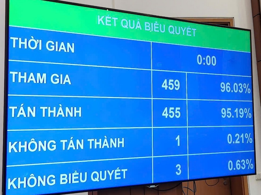 Kết quả biểu quyết thông qua Luật Việc làm sửa đổi. luatvieclam.jpg