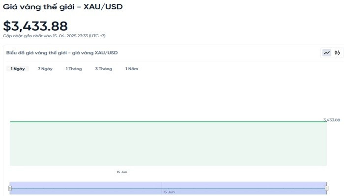Biểu đồ diễn biến giá vàng thế giới trong 24h qua bieudogiavang166.jpg