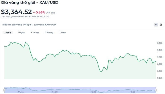 Biểu đồ diễn biến giá vàng thế giới trong 24h qua bieudogiavang206.jpg