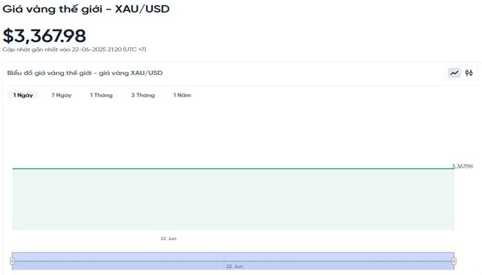 Biểu đồ diễn biến giá vàng thế giới trong 24h qua bieudogiavang236.jpg