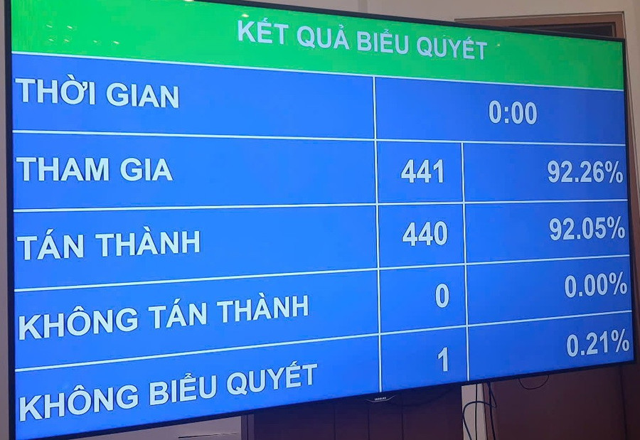 Kết quả biểu quyết Nghị quyết về chất vấn tại Kỳ họp thứ 9, Quốc hội khóa XV. giaoduc1.jpg