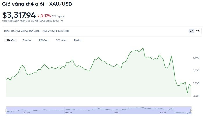 Biểu đồ diễn biến giá vàng thế giới trong 24h qua bieudogiavang276.jpg