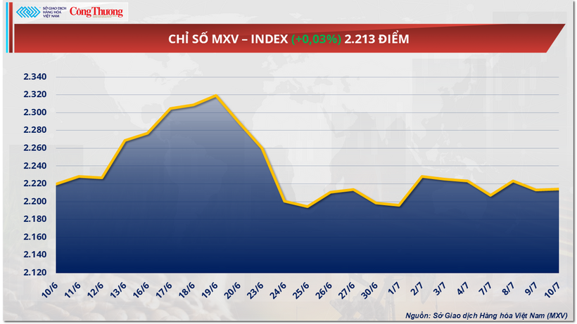 Chỉ số MXV-Index