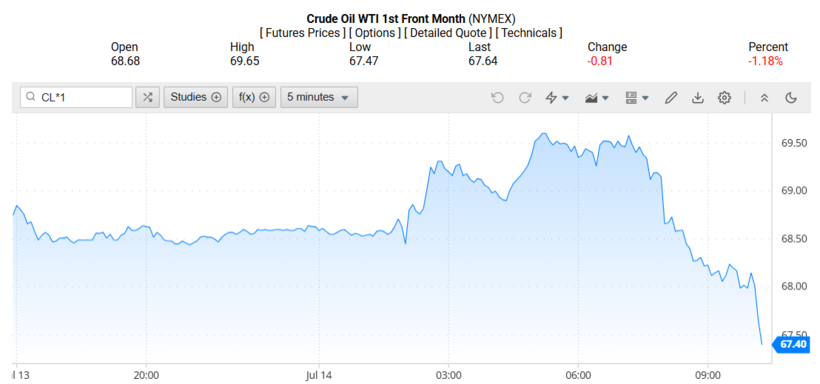 Giá dầu WTI trên thị trường thế giới rạng sáng 15/07/2025 (theo giờ Việt Nam)