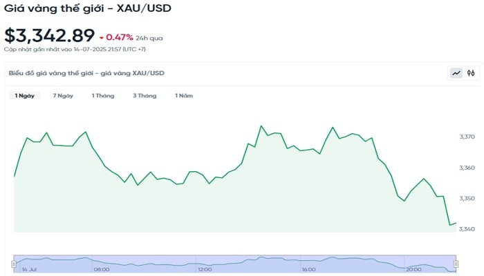 Biểu đồ diễn biến giá vàng thế giới trong 24h qua bieudogiavang157.jpg