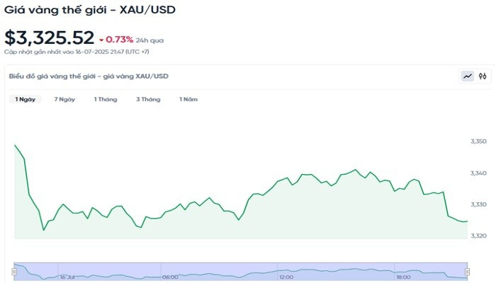 Biểu đồ diễn biến giá vàng thế giới trong 24h qua bieudogiavang177.jpg