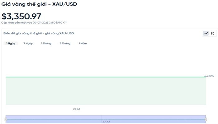 Biểu đồ diễn biến giá vàng thế giới trong 24h qua bieudogiavang217.jpg