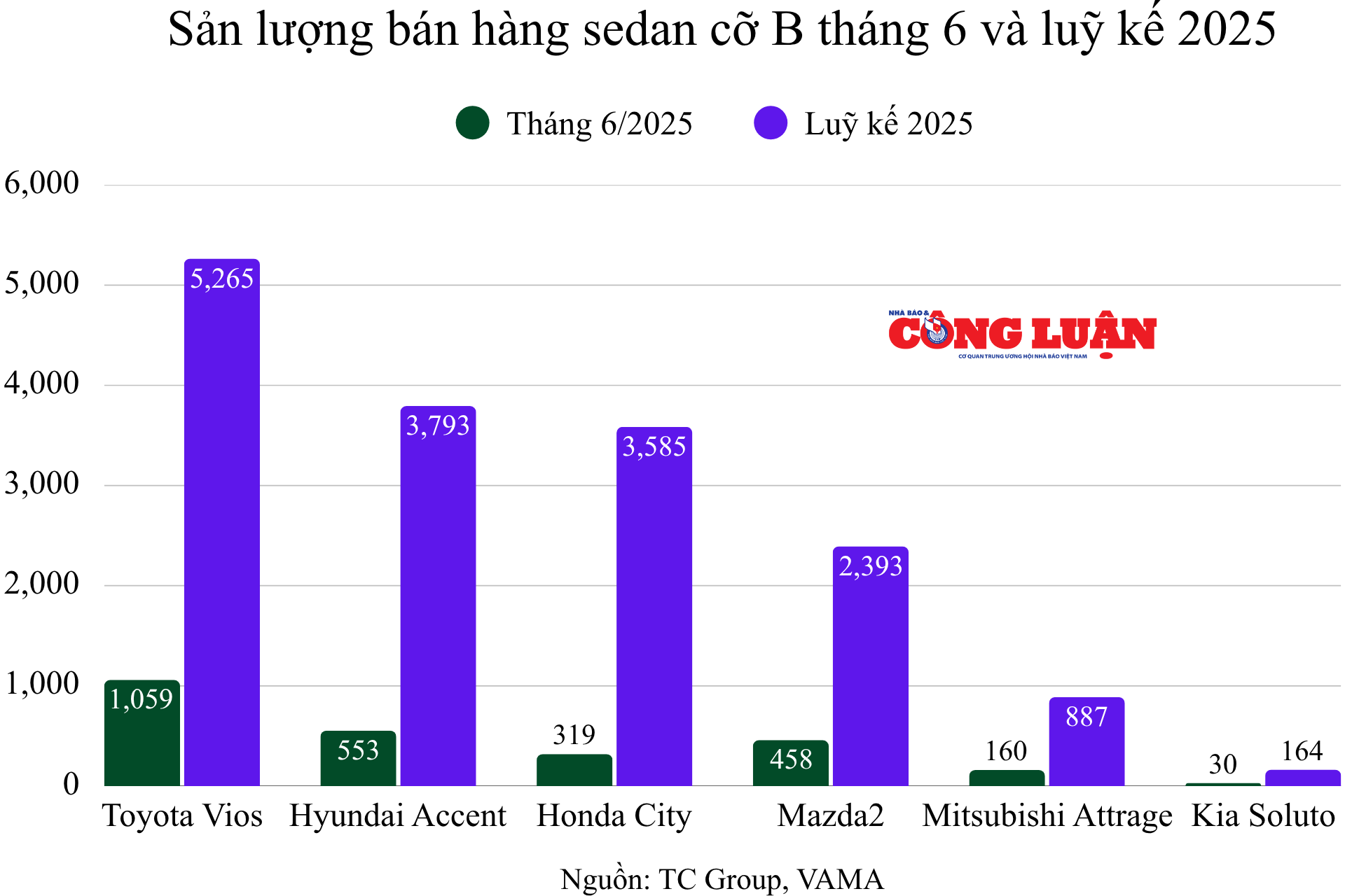 san-luong-ban-hang-sedan-co-b-thang-6-va-luy-ke-2025.png