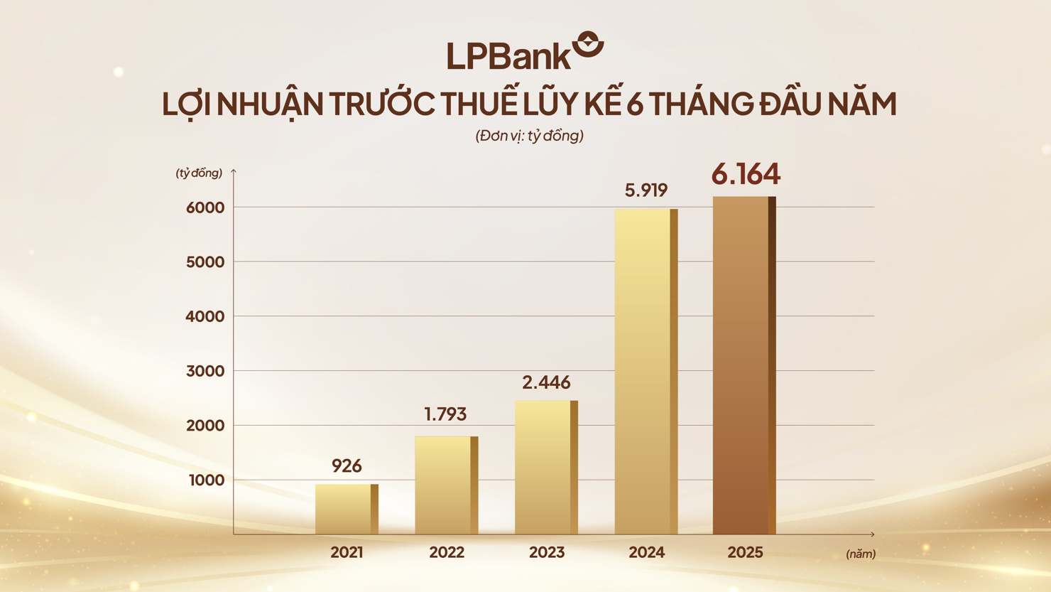 Lợi nhuận trước thuế trong 6 tháng đầu năm 2025 của LPBank đạt gần 6.200 tỷ đồng