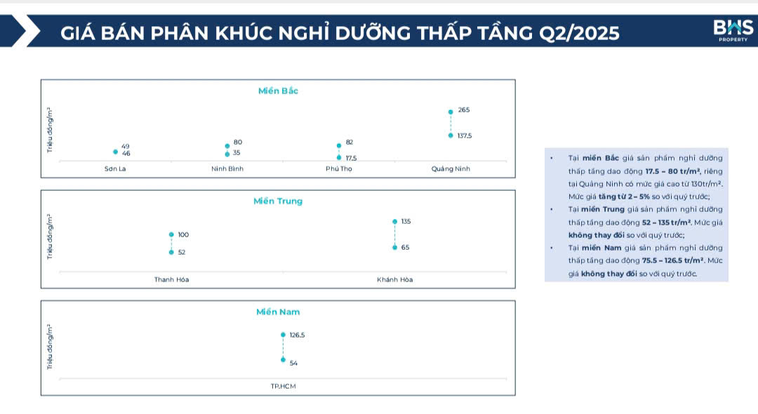 Biểu đồ giá bán phân khúc bất động sản nghỉ dưỡng thấp tầng theo tổng hợp phân tích dữ liệu của BHS Property.