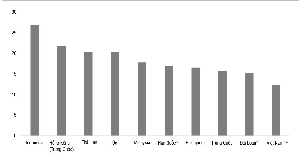 CAR năm 2024 của ngành Ngân hàng theo quốc gia. Nguồn: SSI Research