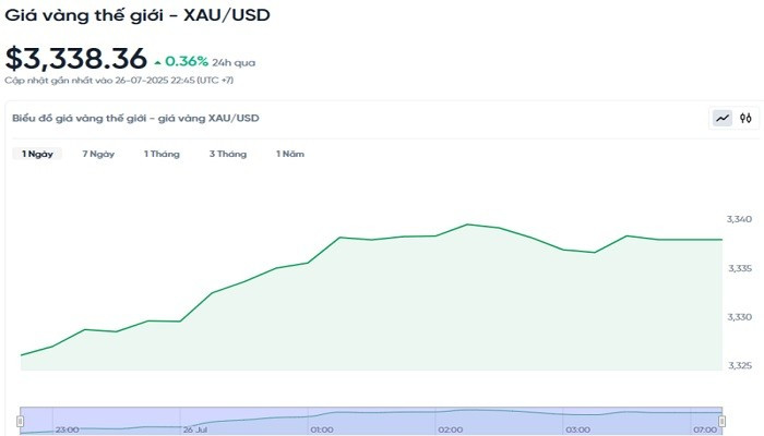 Biểu đồ diễn biến giá vàng thế giới trong 24h qua bieudogiavang277.jpg