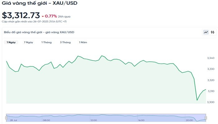 Diễn biến giá vàng thế giới trong 24h qua bieudogiavang297.jpg