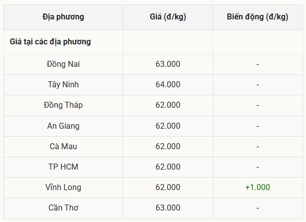 Miền Nam tỉnh ngủ, tăng nhẹ 1.000 đồng kg