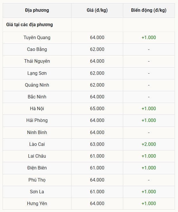 Giá heo hơi tăng không phanh Miền Bắc nóng nhất