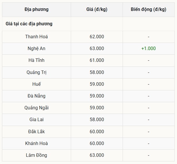 Miền Trung tiếp tục chuỗi 2 ngày tăng liên tiếp