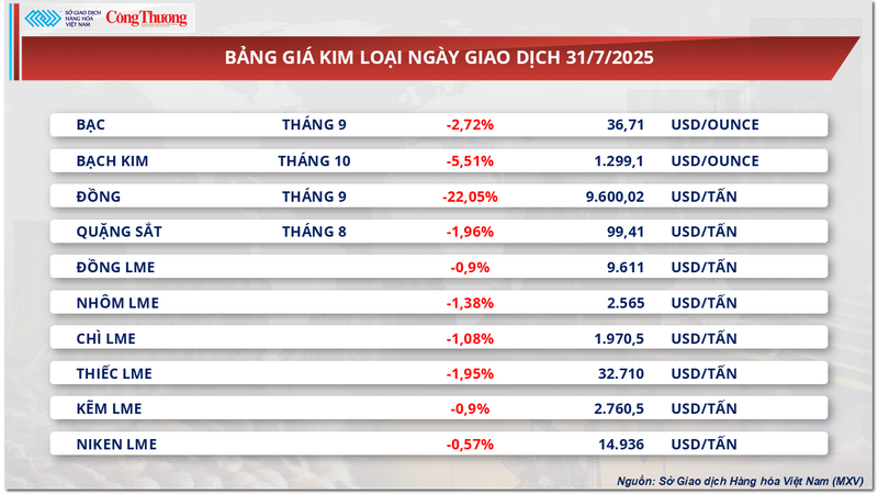 Bảng giá kim loại