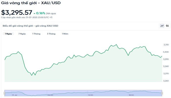 Diễn biến giá vàng thế giới trong 24h qua bieudogiavang18.jpg