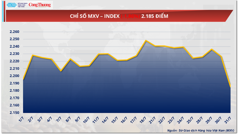 Chỉ số MXV-Index