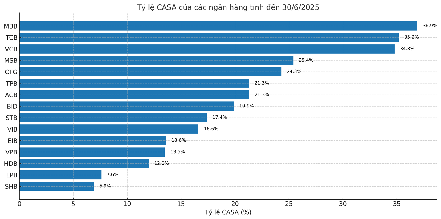 MB tiếp tục dẫn đầu to&agrave;n Ng&agrave;nh về tỷ lệ CASA.