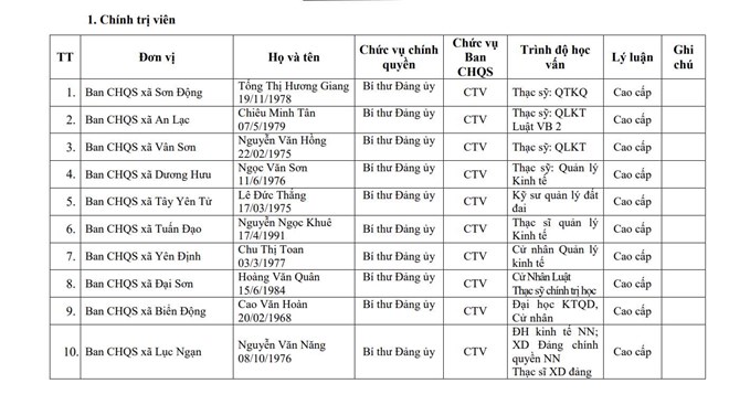 Bắc Ninh bổ nhiệm Chính trị viên Ban chỉ huy quân sự 99 xã, phường