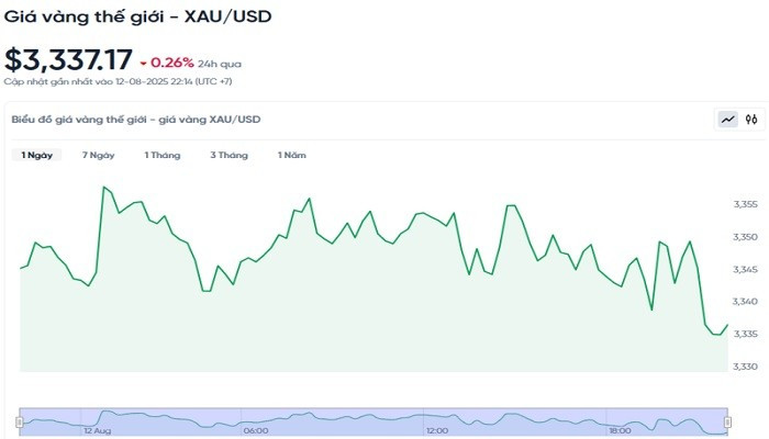 Diễn biến giá vàng thế giới trong 24h qua bieudogiavang138.jpg