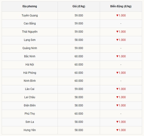 Biến động mạnh tại thị trường miền Bắc