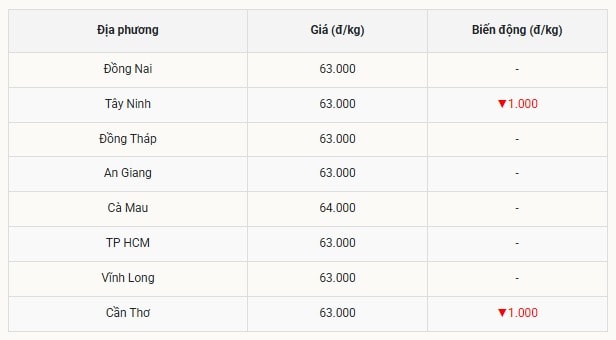 Miền Nam vẫn giữ đỉnh giá