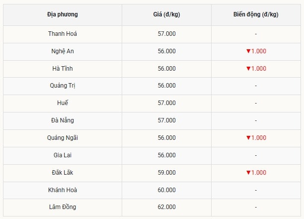 Miền Trung - Tây Nguyên với nhiều điểm giảm nhỏ lẻ