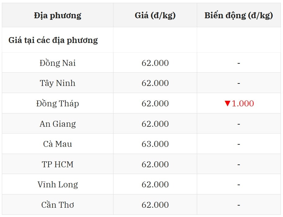 Miền Nam tiếp tục giảm nhẹ 1.000 đồng kg