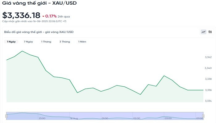 Diễn biến giá vàng thế giới trong 24h qua bieudogiavang178.jpg