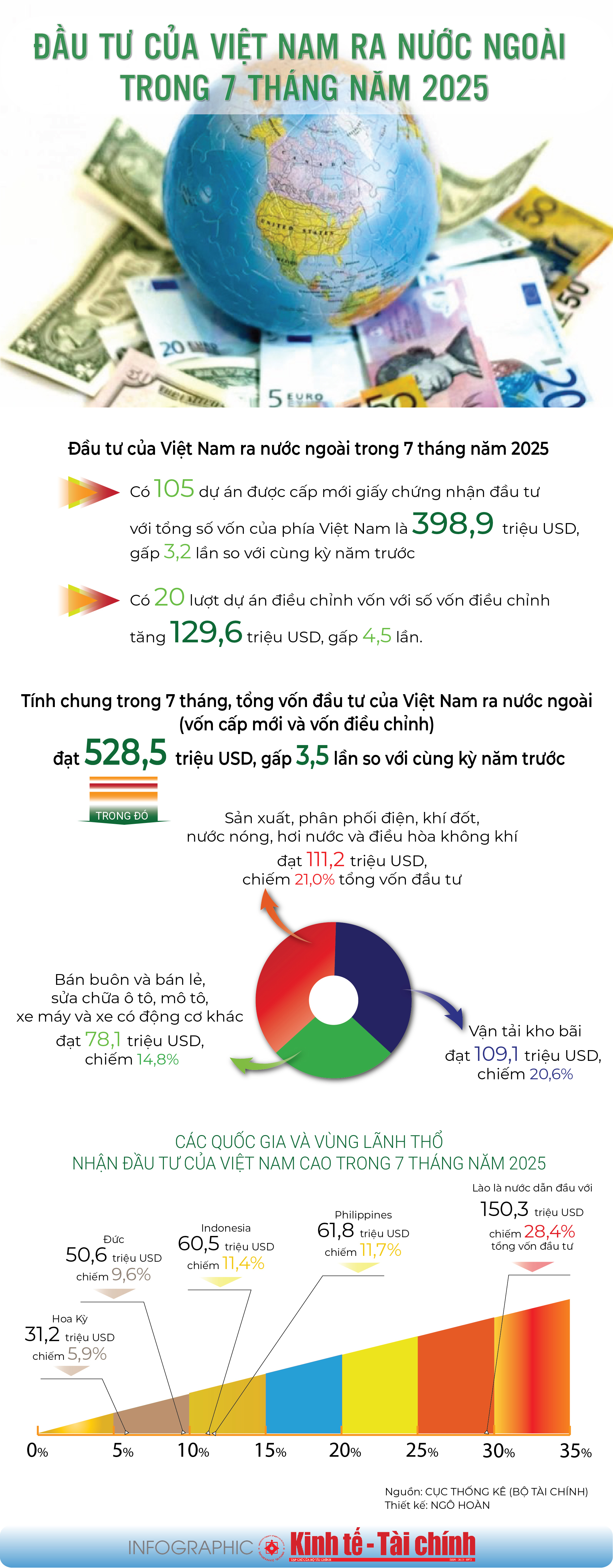 INFOGRAPHIC: Tổng vốn đầu tư của Việt Nam ra nước ngoài 7 tháng năm 2025 gấp 3,5 lần so với cùng kỳ năm trước - Ảnh 1