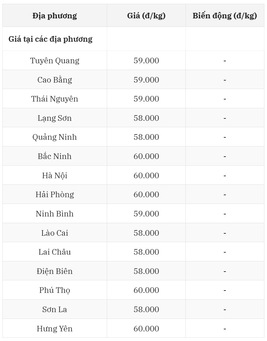 Miền Bắc ghi nhận đà giảm ngừng lại