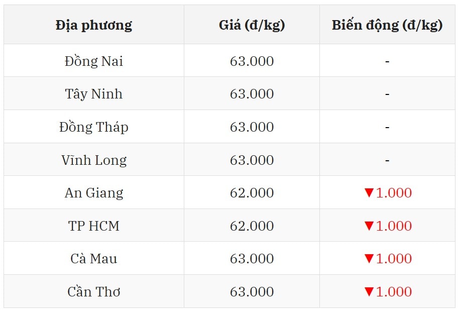Miền Trung, Tây Nguyên cũng không thoát bão giá