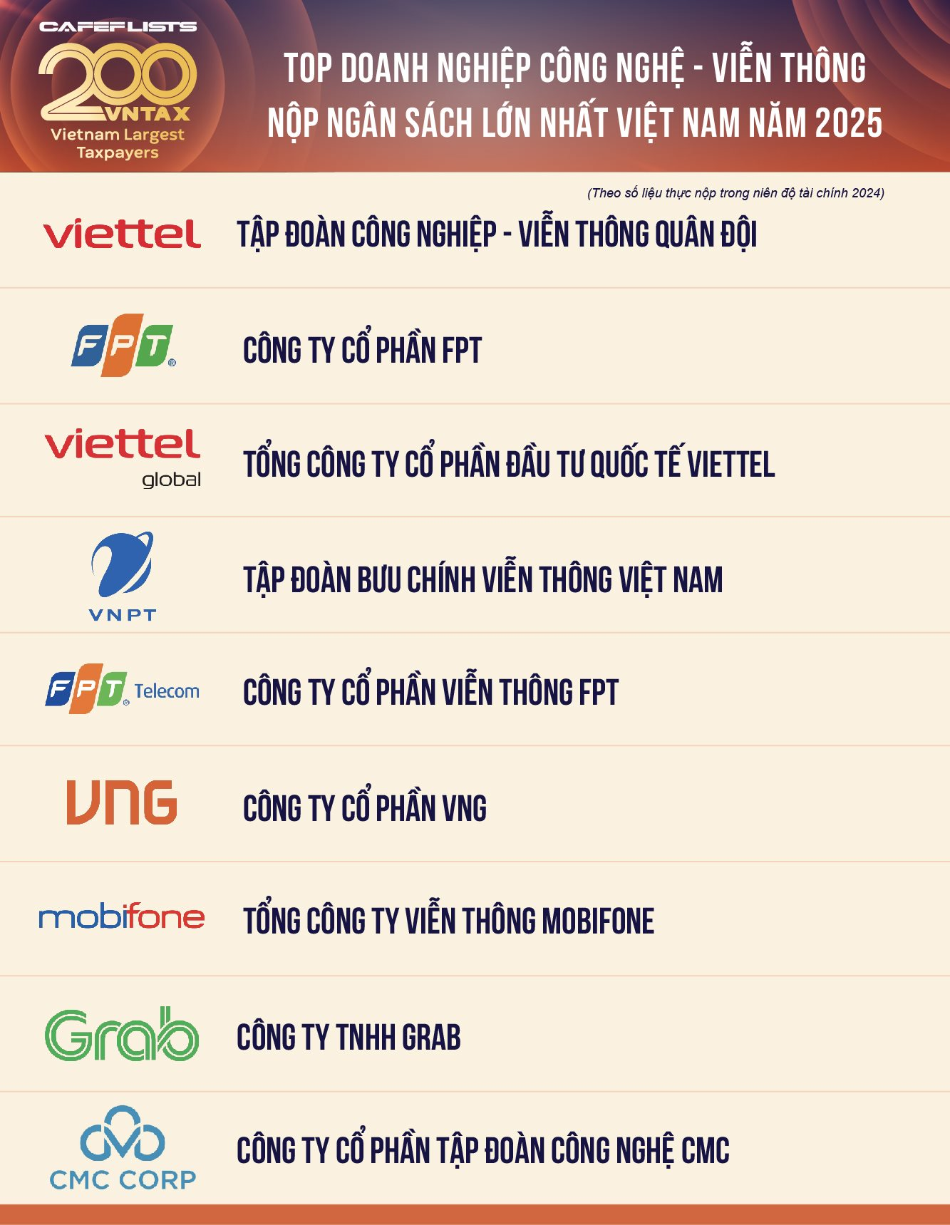 Công bố 9 doanh nghiệp công nghệ - viễn thông nộp ngân sách lớn nhất Việt Nam 2024- Ảnh 3.