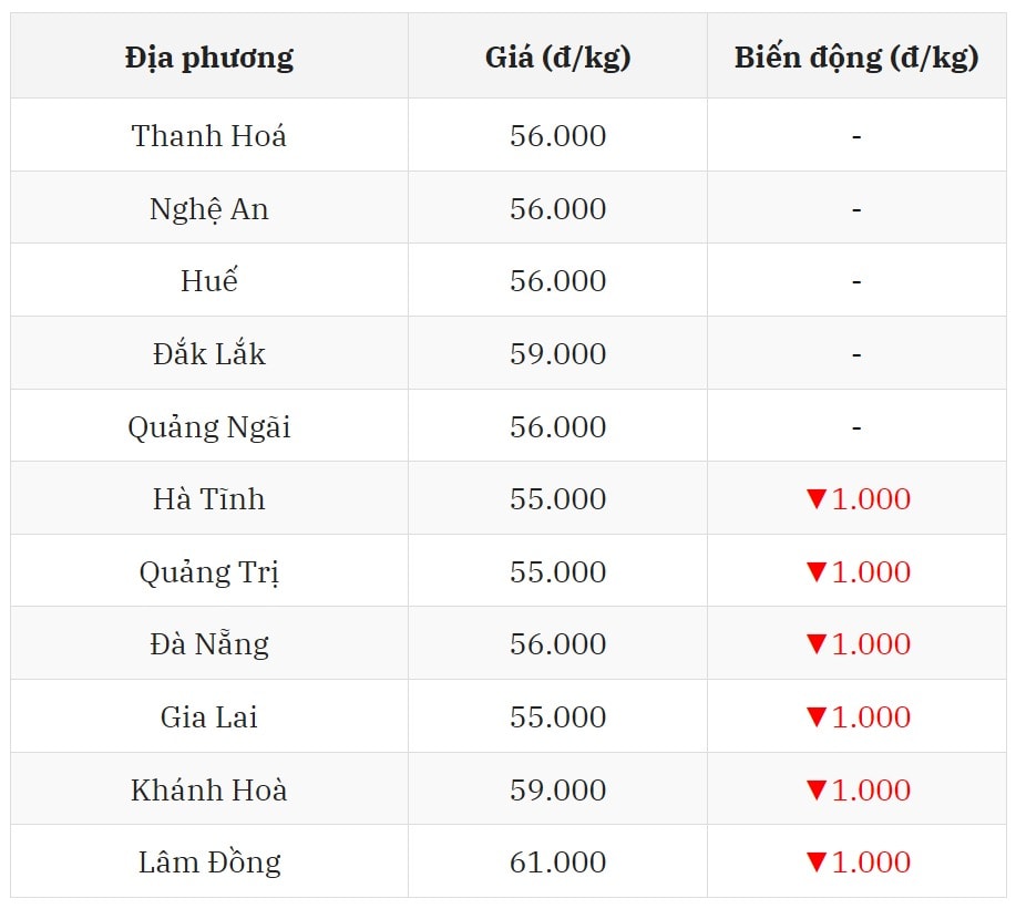 Loạt tỉnh miền Bắc lao dốc không phanh