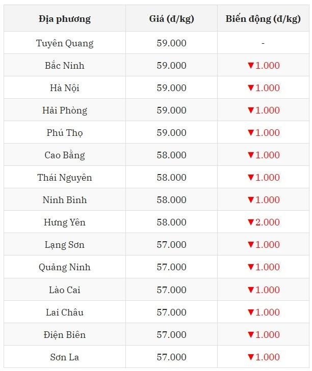 Miền Bắc giảm mạnh, nhiều tỉnh chạm đáy mới