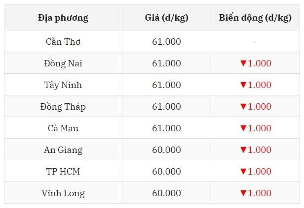 Miền Nam bất ngờ giảm sâu tại nhiều tỉnh thành
