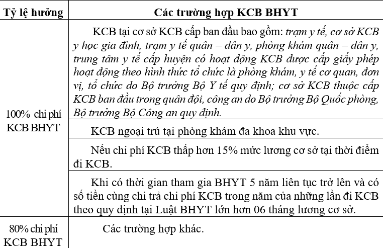 Các mức hưởng chế độ BHYT của học sinh, sinh viên thay đổi ra sao theo Luật mới?- Ảnh 1.