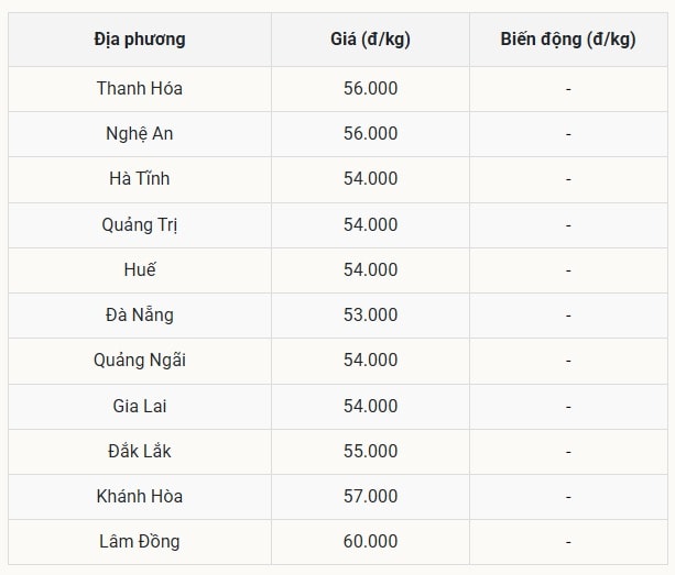 Giá heo hơi miền Trung - Tây Nguyên tiếp tục phanh gấp sau chuỗi ngày giảm