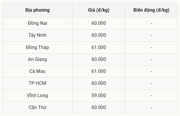 Giá heo hơi miền Nam đóng băng ở mức đỉnh, Cà Mau tiếp tục dẫn đầu